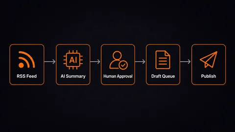 Cover image for n8n for Beginners: Build One AI Automation Workflow You Can Reuse Everywhere