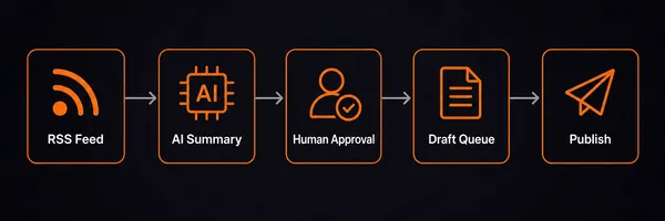 Cover image for n8n for Beginners: Build One AI Automation Workflow You Can Reuse Everywhere